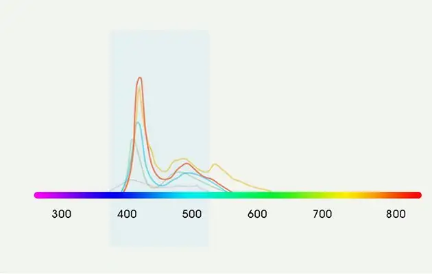Blue-light scattering diagram